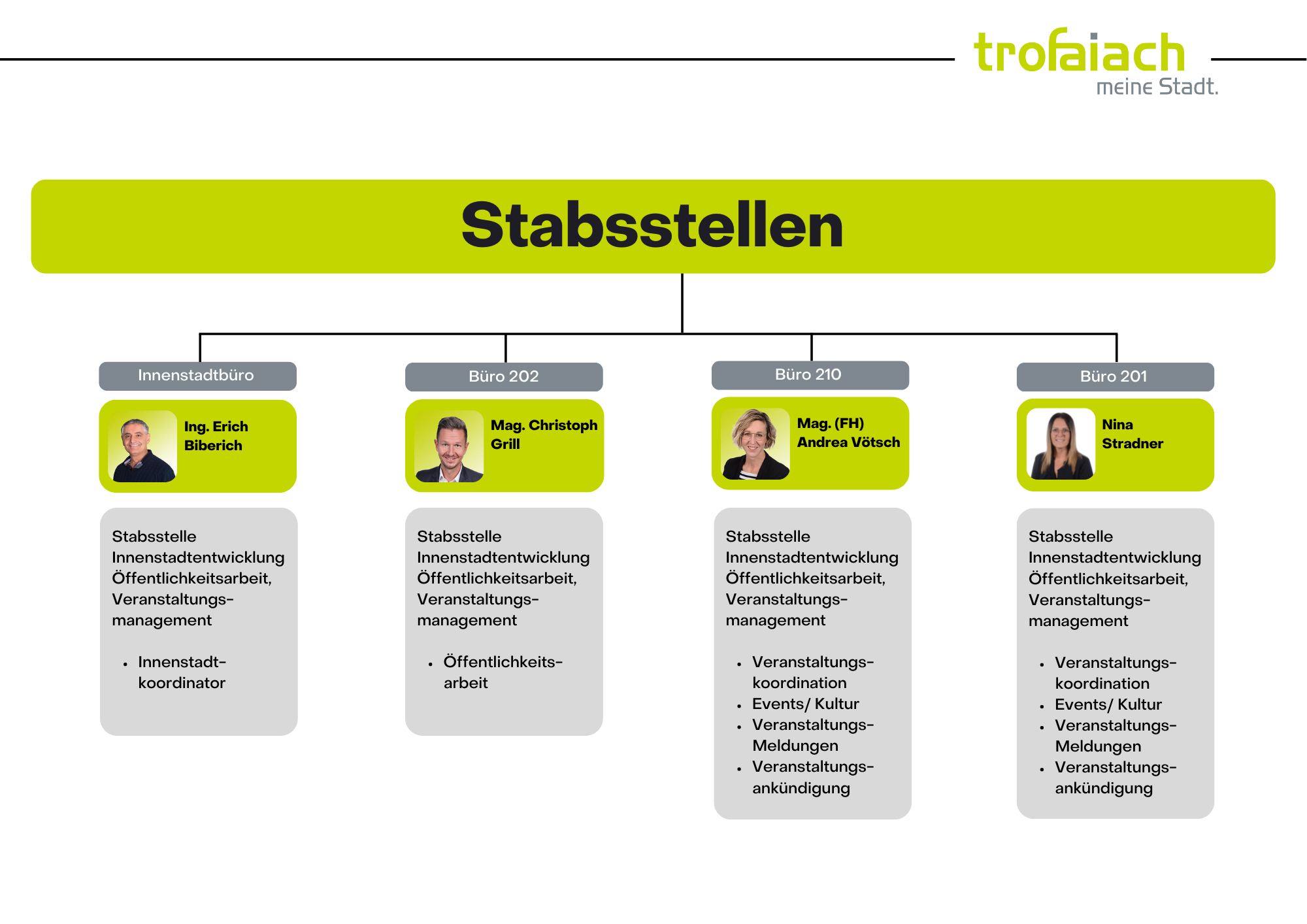 Stabsstellen IÖV