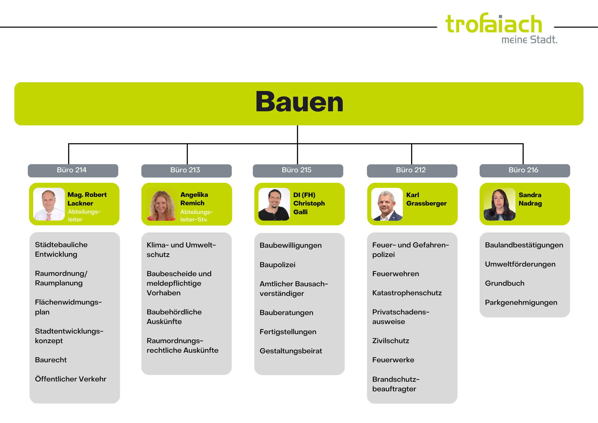 Organigramm Bauen